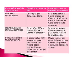 Características de la   Ejemplos en nuestro     Estrategias para su
globalización           país                    fomento o corrección
FUSIONES O              La compra por           Para aprovechar la
MEGAFUSIONES            Telmex de Claro.        buena imagen de
                                                Claro en América, se
                                                toma el nombre de
                                                Claro para toda la
                                                empresa.
PRIVATIZACION DE        En los años 90’s se     Se crearon nuevas
EMPRESAS ESTATALES      privatizó el Banco      líneas de servicios
                        Central Hipotecario.    para hacer rentable
                                                la privatización.
DESIGUALACION DEL       El sector salud (EPS)   Mayor control por
MERCADO SOCIAL          se concentro en         parte del estado para
                        capitalistas con        que las EPS presten
                        mucho poder             un servicio adecuado
                        económico que           y justo.
                        manejan a su antojo
                        este sector.
 