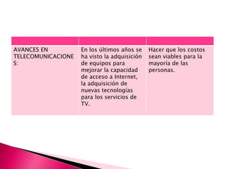 AVANCES EN          En los últimos años se    Hacer que los costos
TELECOMUNICACIONE   ha visto la adquisición   sean viables para la
S:                  de equipos para           mayoría de las
                    mejorar la capacidad      personas.
                    de acceso a Internet,
                    la adquisición de
                    nuevas tecnologías
                    para los servicios de
                    TV.
 