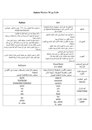 ‫لغة‬ ‫بين‬ ‫مقارنة‬C++‫ولغة‬Python
C++Python
‫نشأتها‬
‫تطوي‬ ‫بدأ‬‫رها‬‫ثمانينيات‬ ‫وأوائل‬ ‫سبعينيات‬ ‫أواخر‬ ‫في‬
‫يد‬ ‫على‬ ‫الماضي‬ ‫القرن‬Bjarne Stroustrup‫في‬
‫بيل‬ ‫مختبرات‬
‫سنة‬ ‫البايثون‬ ‫لغة‬ ‫تطوير‬ ‫تم‬1990‫الهولندي‬ ‫المطور‬ ‫يد‬ ‫على‬
Guido Van Rossum
‫المميزات‬
–‫أنظمة‬ ‫أغلب‬ ‫في‬ ‫تستعمل‬ ‫جدا‬ ‫قوية‬ ‫لغة‬‫التشغي‬‫ل‬
‫الحديثة‬.
–‫أنما‬ ‫من‬ ‫الكثير‬ ‫تدعم‬‫البرمجة‬ ‫ط‬
–‫الكبيرة‬ ‫المشاريع‬ ‫ألجل‬ ‫األمثل‬ ‫اللغة‬ ‫الكثيرون‬ ‫يعتبرها‬
‫والمعقدة‬.
–‫التنفيذ‬ ‫وقت‬ ‫أثناء‬ ‫الكبيرة‬ ‫بالسرعة‬ ‫تتميز‬.
–‫بكثيرة‬ ‫موجودة‬ ‫اللغة‬ ‫وكتب‬ ‫وفيرة‬ ‫مصادر‬.
–‫بسيط‬ ‫لغة‬‫ناحي‬ ‫من‬ ‫جدا‬ ‫ة‬‫الكتابية‬ ‫القواعد‬ ‫ة‬.
–‫برمجية‬ ‫مكتبات‬ ‫عدة‬ ‫خالل‬ ‫من‬ ‫الرسومية‬ ‫الواجهات‬ ‫تصميم‬
‫ومجانا‬ ‫متاحة‬.
–‫جدا‬ ‫كبيرة‬ ‫بوتيرة‬ ‫تتطور‬ ‫يجعلها‬ ‫المصدر‬ ‫مفتوحة‬ ‫كونها‬.
–‫وقت‬ ‫أي‬ ‫من‬ ‫أكبر‬ ‫ودعمها‬ ‫يوم‬ ‫بعد‬ ‫يوما‬ ‫يكبر‬ ‫اللغة‬ ‫مجتمع‬
‫العربية‬ ‫باللغة‬ ‫خصوصا‬ ‫وفيرة‬ ‫تعلمها‬ ‫مصادر‬ ‫وكذلك‬ ‫مضى‬.
–‫برامج‬‫وليست‬ ‫مفسرة‬ ‫لغة‬ ‫ألنها‬ ‫منصة‬ ‫أي‬ ‫على‬ ‫تعمل‬ ‫البايثون‬
‫مترجمة‬.
‫العيوب‬
–‫المبتدئين‬ ‫على‬ ‫نسبيا‬ ‫صعبة‬.
–‫والتمتلك‬ ‫المساعدة‬ ‫من‬ ‫الكثير‬ ‫للمبرمج‬ ‫توفر‬ ‫ال‬
‫مثال‬ ‫جافا‬ ‫كلغة‬ ‫أخرى‬ ‫مكتبات‬ ‫بقوة‬ ‫مكتبات‬.
–‫مكتبات‬ ‫بها‬ ‫توجد‬ ‫ال‬‫افتراضية‬‫الواجهات‬ ‫لتصميم‬
‫الرسومية‬.
–‫يعيب‬ ‫ما‬ ‫أكثر‬‫أخرى‬ ‫بلغات‬ ‫مقارنة‬ ‫النسبي‬ ‫بطئها‬ ‫هو‬ ‫البايثون‬.
–‫كالجافا‬ ‫عريقة‬ ‫لغات‬ ‫لمستوى‬ ‫ترقى‬ ‫ال‬ ‫حاليا‬ ‫لكن‬ ‫قوية‬.
‫المستخدم‬ ‫البرنامج‬
‫للبرمجة‬
Visual Basic
C++ Shell
PyCharm
‫كتابة‬ ‫أساسيات‬
‫األكواد‬
-‫المعقوفة‬ ‫األقواس‬ ‫تستخدم‬{ }‫ونهاية‬ ‫لبداية‬
‫المنقوطة‬ ‫والفاصلة‬ ‫الكود‬;‫األمر‬ ‫لنهاية‬
-‫تستخدم‬‫الهامش‬ ‫لكتابة‬ // ‫عالمة‬
-‫اإل‬ ‫تستخدم‬‫والمسافات‬ ‫زاحات‬‫األقواس‬ ‫عن‬ ‫عوضا‬
‫المعقوفة‬
-‫الهامش‬ ‫لكتابة‬ # ‫عالمة‬ ‫تستخدم‬
‫المكتبات‬ ‫أشهر‬
Library
stdio.h
iostream
conio.h
NLTK
TEXTBLOB
STANFORD CORENLP
‫الدوال‬ ‫أهم‬
FUNCTIONS
cout
cin
int
float
print
int
str
abs
‫التكرار‬ ‫حلقات‬
LOOP
for
while
do…while
if….else
for
while
if….else
 