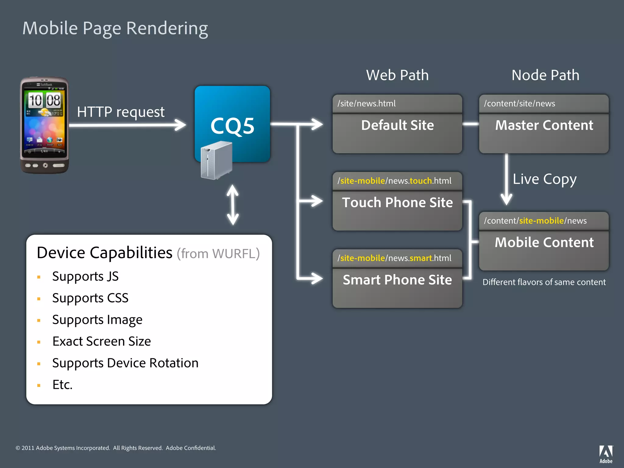 Mobile Page Rendering

                                                                                    Web Path                       Node Path
                                                                             /site/news.html                /content/site/news
                      HTTP request
                                                                       CQ5         Default Site               Master Content


                                                                             /site-mobile/news.touch.html          Live Copy
                                                                              Touch Phone Site
                                                                                                            /content/site-mobile/news

                                                                                                              Mobile Content
       Device Capabilities (from WURFL)                                      /site-mobile/news.smart.html

       §    Supports JS                                                      Smart Phone Site              Diﬀerent avors of same content
       §    Supports CSS
       §    Supports Image
       §    Exact Screen Size
       §    Supports Device Rotation
       §    Etc.



© 2011 Adobe Systems Incorporated. All Rights Reserved. Adobe Con dential.
 