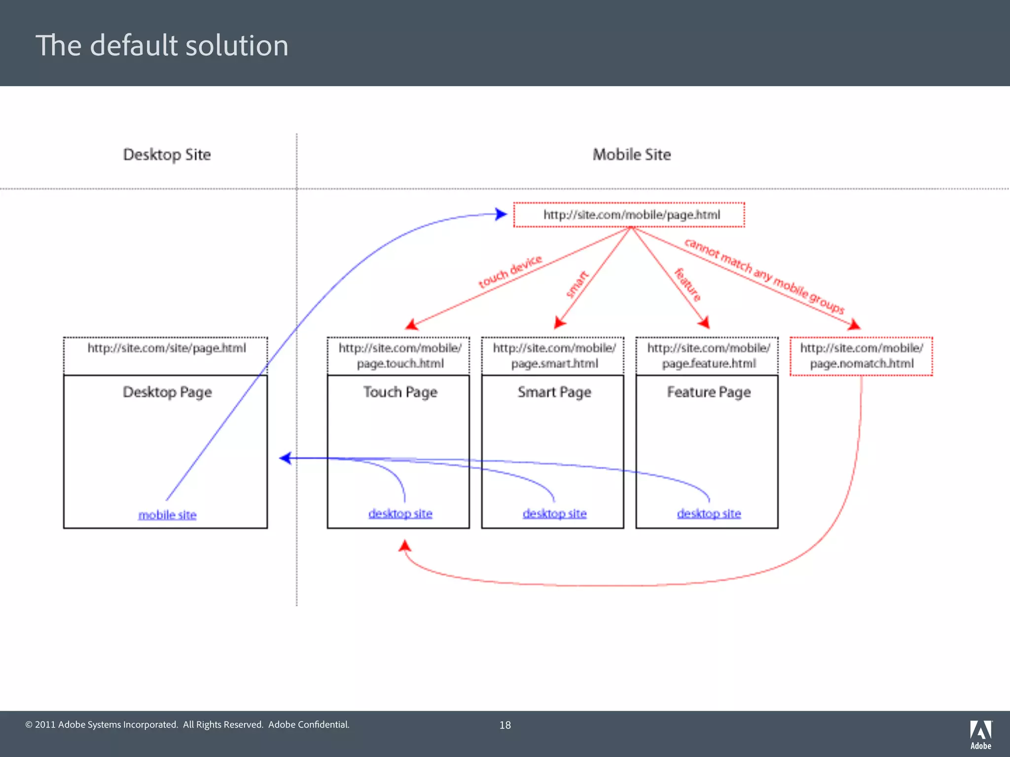 e default solution




© 2011 Adobe Systems Incorporated. All Rights Reserved. Adobe Con dential.   18
 