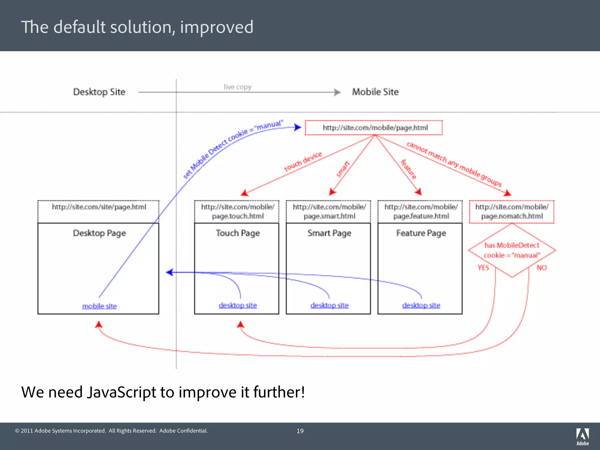e default solution, improved




  We need JavaScript to improve it further!

© 2011 Adobe Systems Incorporated. All Rights Reserved. Adobe Con dential.   19
 