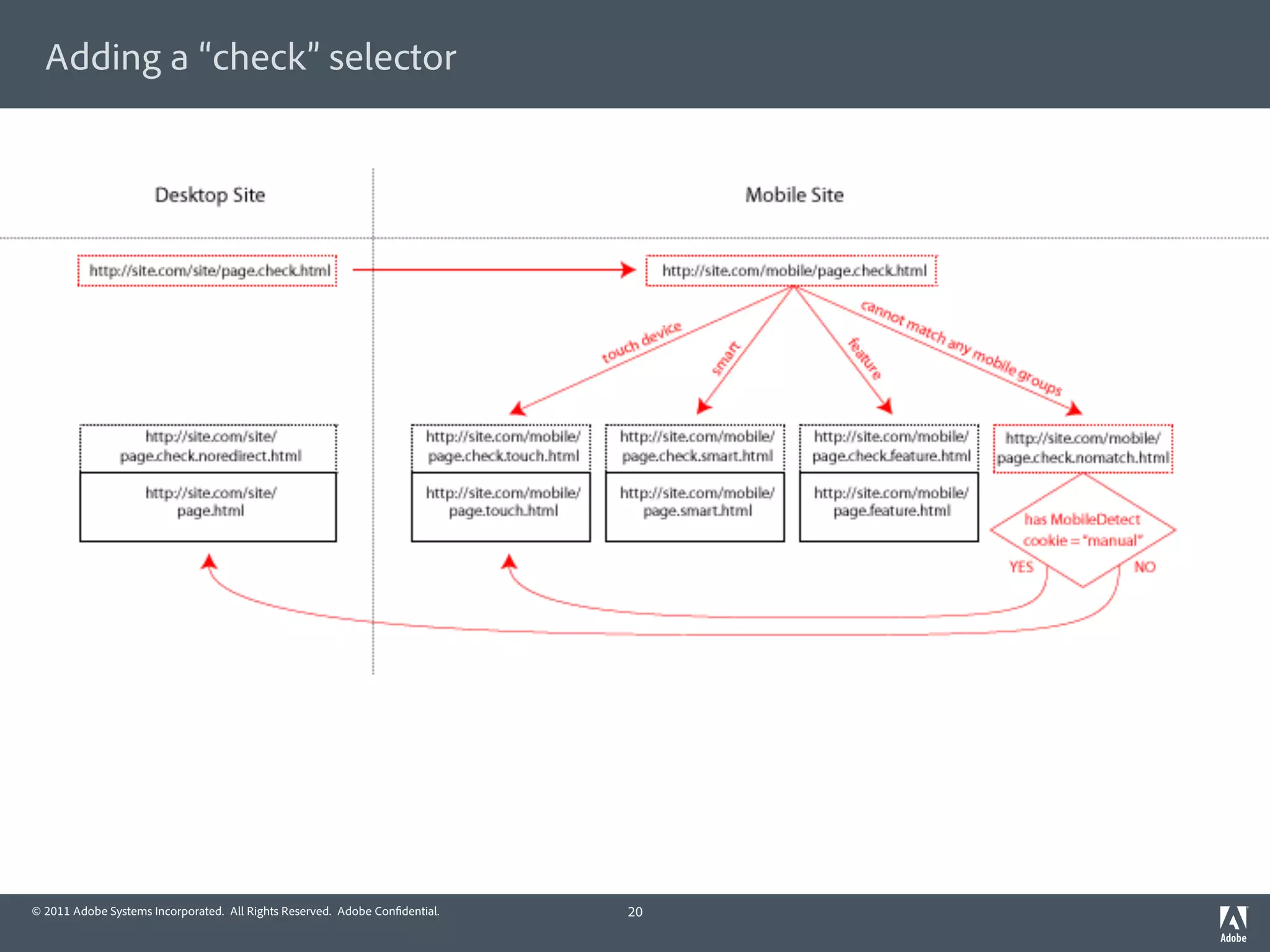 Adding a “check” selector




© 2011 Adobe Systems Incorporated. All Rights Reserved. Adobe Con dential.   20
 