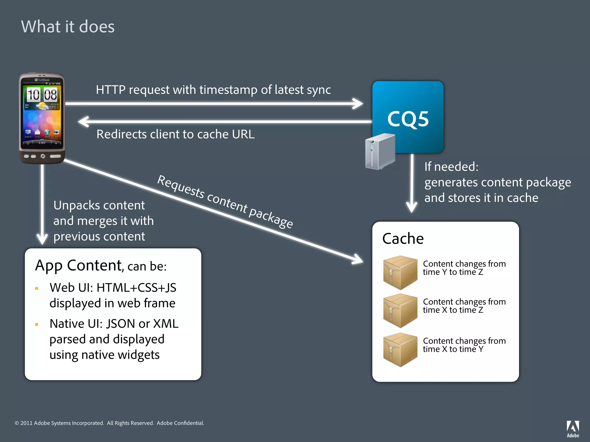 What it does


                               HTTP request with timestamp of latest sync

                                                                                             CQ5
                               Redirects client to cache URL

                                                                                                     If needed:
                                                       Req                                           generates content package
                                                          uest
                                                                       s co                          and stores it in cache
               Unpacks content                                               nten
                                                                                 t pa
               and merges it with                                                    ckag
                                                                                         e
               previous content                                                              Cache
       App Content, can be:                                                                      Content changes from
                                                                                                 time Y to time Z
       §    Web UI: HTML+CSS+JS
             displayed in web frame                                                              Content changes from
                                                                                                 time X to time Z
       §    Native UI: JSON or XML
             parsed and displayed                                                                Content changes from
                                                                                                 time X to time Y
             using native widgets




© 2011 Adobe Systems Incorporated. All Rights Reserved. Adobe Con dential.
 