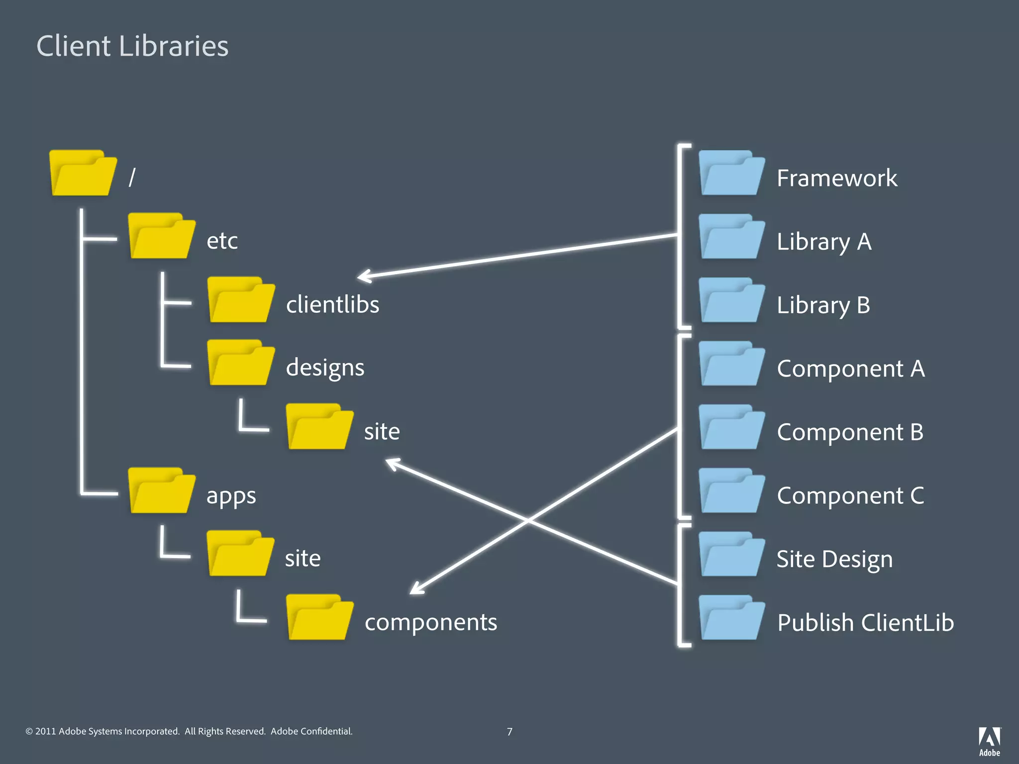 Client Libraries



                       /                                                                      Framework

                                        etc                                                   Library A

                                                          clientlibs                          Library B

                                                          designs                             Component A

                                                                             site             Component B

                                        apps                                                  Component C

                                                          site                                Site Design

                                                                             components       Publish ClientLib



© 2011 Adobe Systems Incorporated. All Rights Reserved. Adobe Con dential.                7
 