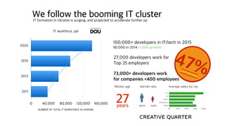 IT formation in Ukraine is surging, and projected to accelerate further up
We follow the booming IT cluster
IT workforce, ppl
2020
2015
2013
2011
NUMBER OF TOTAL IT WORKFORCE IN UKRAINE
0 40,000 80,000 120,000 160,000
100,000+ developers in IT/tech in 2015
90,000 in 2014 (+20% growth)
27,000 developers work for
Top 25 employers
73,000+ developers work
for companies <400 employees
27years
Median age Gender ratio
86,5% 13,5%
47%LIVE IN KYIV
Average salary by city
Kyiv
Lviv
Kharkiv
Dnepropetrovsk
Odessa
$0 $550 $1,100 $1,650 $2,200
According to
 