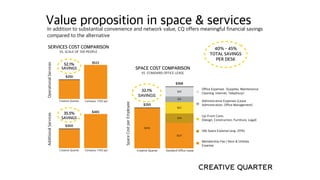 40% - 45%
TOTAL SAVINGS
PER DESK
Value proposition in space & servicesIn addition to substantial convenience and network value, CQ offers meaningful financial savings
compared to the alternative
SERVICES COST COMPARISON
VS. SCALE OF 100 PEOPLE
$522
$250
Creative Quarter Company <100 ppl
SAVINGS
OperationalServices
52.1%
$368
$35
Office Expenses (Supplies, Maintenance,
Cleaning, Internet, Telephony)
$15
Administrative Expenses (Lease
Administration, Office Management)$250
$53
$250
$44
Up-Front Costs
(Design, Construction, Furniture, Legal)
$221
Idle Space Expense (avg. 20%)
Membership Fee / Rent & Utilities
Expense
Creative Quarter Standard Office Lease
SpaceCostperEmployee
SPACE COST COMPARISON
VS. STANDARD OFFICE LEASE
SAVINGS
32.1%
$465
$300
Creative Quarter Company <100 ppl
SAVINGS
35.5%
AdditionalServices
 