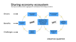 AGGREGATORS,
MARKETPLACES,
TECHNOLOGY
PROVIDERS
CONSISTENT
SERVICE
EXPERIENCE
ON-DEMAND
SERVICES
RISING MOBILE
ADOPTION
BETTER RESOURCE
UTILIZATION
INCREASED
BUSINESS DUE TO
WIDER MARKET
REACH
INSURANCE AND
SECURITY OF
ASSETS
SUPPLY
Sharing economy ecosystemSharing economy providers (aggregators, marketplaces, technology providers)
DEMAND
Drivers
Benefits
Challenges
 