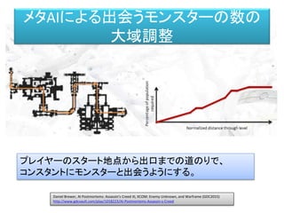 メタAIによる出会うモンスターの数の
大域調整
Daniel Brewer, AI Postmortems: Assassin's Creed III, XCOM: Enemy Unknown, and Warframe (GDC2015)
http://www.gdcvault.com/play/1018223/AI-Postmortems-Assassin-s-Creed
プレイヤーのスタート地点から出口までの道のりで、
コンスタントにモンスターと出会うようにする。
 