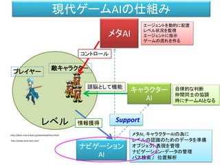 レベル
ナビゲーション
AI
メタAI
キャラクター
AI
エージェントを動的に配置
レベル状況を監視
エージェントに指示
ゲームの流れを作る
自律的な判断
仲間同士の協調
時にチームＡＩとなる
メタAI, キャラクターAIの為に
レベルの認識のためのデータを準備
オブジェクト表現を管理
ナビゲーション・データの管理
パス検索 / 位置解析
Support
敵キャラクタ－
プレイヤー
頭脳として機能
情報獲得
コントロール
現代ゲームAIの仕組み
http://dear-croa.d.dooo.jp/download/illust.html
http://www.anne-box.com/
 