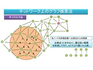 ネットワーク上のグラフ検索法
ダイクストラ法
M
F
L
B
A
Ｓ
O
P
D
C
G
S
V
H
Q
X
K
N
J
R
T
W
E
I
U
Z
Y
Ｇ
54
6 3
7 23
B C
3
G
D E
3
2 24
L
3
3
5
5
J
F
出発点（S）を中心に、最も短い経路
を形成して行く。Gにたどり着いたら終。
各ノードの評価距離＝出発点からの経路
 