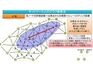 ネットワーク上のグラフ検索法
A*法
M
F
L
B
A
Ｓ
O
P
D
C
G
S
V
H
Q
X
K
N
J
R
T
W
E
I
U
Z
Y
Ｇ
54
6 3
7 23
B C
3
3
2 24 3
5
5
出発点（Ｓ）を中心に、
そのノードまでの
最も短い経路を
形成して行く。
Gにたどり着いたら終了。
ゴール地点がわかっている場合、現在のノードとゴール
との推定距離（ヒューリスティック距離）を想定して、
トータル距離を取り、それが最少のノードを探索して行く
各ノードの評価距離＝出発点からの経路＋ヒューリスティック距離
ヒューリスティック距離
(普通ユークリッド距離を取る)
3+14.2 3+13.8
G H
3
5+10.5 6+8.4
 