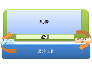 思考
環境世界
エフェクター・
身体
センサー・
身体
記憶
 
