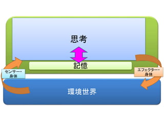 思考
環境世界
エフェクター・
身体
センサー・
身体
記憶
 