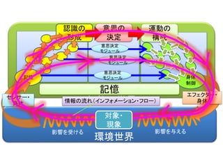 知能の世界
環境世界
認識の
形成
記憶
意思の
決定
身体
制御
エフェクター・
身体
運動の
構成
センサー・
身体
意思決定
モジュール
意思決定
モジュール
意思決定
モジュール
対象・
現象
情報の流れ（インフォメーション・フロー）
影響を与える影響を受ける
記憶
 