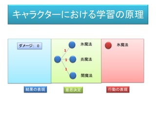キャラクターにおける学習の原理
行動の表現
結果の表現 意思決定 行動の表現
氷魔法
炎魔法
闇魔法
1
1
1
氷魔法ダメージ： 0
 