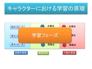 キャラクターにおける学習の原理
行動の表現
結果の表現 意思決定 行動の表現
氷魔法
炎魔法
闇魔法
1
1
1
氷魔法
炎魔法
闇魔法
ダメージ： 0
ダメージ： 8
ダメージ： 72 学習フェーズ
 