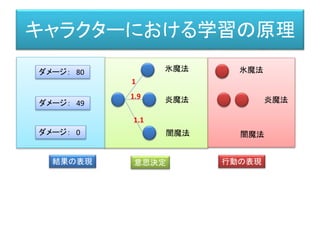 キャラクターにおける学習の原理
行動の表現
結果の表現 意思決定 行動の表現
氷魔法
炎魔法
闇魔法
1
1.9
1.1
氷魔法
炎魔法
闇魔法
ダメージ： 80
ダメージ： 0
ダメージ： 49
 