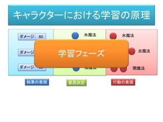 キャラクターにおける学習の原理
行動の表現
結果の表現 意思決定 行動の表現
氷魔法
炎魔法
闇魔法
1
1.9
1.1
氷魔法
炎魔法
闇魔法
ダメージ： 80
ダメージ： 60
ダメージ： 60
学習フェーズ
 