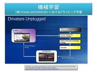機械学習
（例）FORZA MOTORSPORT におけるドライビング学習
Ralf Herbrich, Thore Graepel, Joaquin Quiñonero Candela Applied Games Group,Microsoft Research Cambridge
"Forza, Halo, Xbox Live The Magic of Research in Microsoft Products"
http://research.microsoft.com/en-us/projects/drivatar/ukstudentday.pptx
 