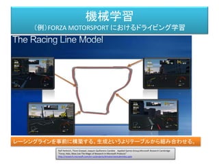 機械学習
（例）FORZA MOTORSPORT におけるドライビング学習
Ralf Herbrich, Thore Graepel, Joaquin Quiñonero Candela Applied Games Group,Microsoft Research Cambridge
"Forza, Halo, Xbox Live The Magic of Research in Microsoft Products"
http://research.microsoft.com/en-us/projects/drivatar/ukstudentday.pptx
レーシングラインを事前に構築する。生成というよりテーブルから組み合わせる。
 