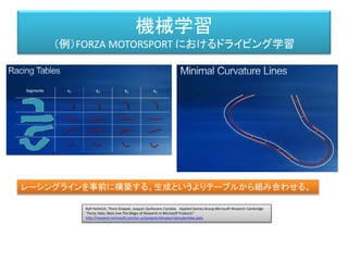 機械学習
（例）FORZA MOTORSPORT におけるドライビング学習
Ralf Herbrich, Thore Graepel, Joaquin Quiñonero Candela Applied Games Group,Microsoft Research Cambridge
"Forza, Halo, Xbox Live The Magic of Research in Microsoft Products"
http://research.microsoft.com/en-us/projects/drivatar/ukstudentday.pptx
レーシングラインを事前に構築する。生成というよりテーブルから組み合わせる。
 