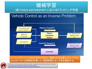 機械学習
（例）FORZA MOTORSPORT におけるドライビング学習
Ralf Herbrich, Thore Graepel, Joaquin Quiñonero Candela Applied Games Group,Microsoft Research Cambridge
"Forza, Halo, Xbox Live The Magic of Research in Microsoft Products"
http://research.microsoft.com/en-us/projects/drivatar/ukstudentday.pptx
レーシングラインに沿わせるのではなく、理想とする位置とスピードから
コントローラーの制御を計算して、物理制御によって車を運転する。
 
