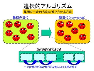 遺伝的アルゴリズム
集団を一定の方向に進化させる方法
最初の世代 新世代（１００～世代後）
…
世代を経て進化させる
一つの世代が次の世代を交配によって産み出す
 