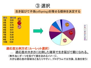 ③ 選択
順位 適応度
1位 0.93
2位 0.81
3位 0.79
4位 0.63
5位 0.51
6位 0.44
7位 0.32
8位 0.28
9位 0.10
10位 0.02
適応度比例方式（ルーレット選択）
… 適応度の大きさに比例した確率で生き延びて親になれる。
（無作為にダーツを投げて親を決めるイメージ。
大きな適応度の領域ほどあたりやすい。プログラムでは勿論、乱数を使う）
生き延びて子孫(offspring)を残せる個体を決定する
 