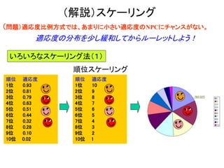 （解説）スケーリング
順位 適応度
1位 0.93
2位 0.81
3位 0.79
4位 0.63
5位 0.51
6位 0.44
7位 0.32
8位 0.28
9位 0.10
10位 0.02
（問題）適応度比例方式では、あまりに小さい適応度のNPCにチャンスがない。
適応度の分布を少し緩和してからルーレットしよう！
順位 適応度
1位 10
2位 9
3位 8
4位 7
5位 6
6位 5
7位 4
8位 3
9位 2
10位 1
順位スケーリング
いろいろなスケーリング法（１）
 