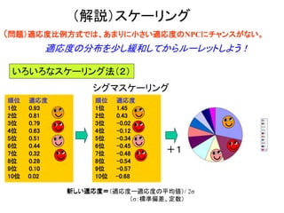 （解説）スケーリング
順位 適応度
1位 0.93
2位 0.81
3位 0.79
4位 0.63
5位 0.51
6位 0.44
7位 0.32
8位 0.28
9位 0.10
10位 0.02
（問題）適応度比例方式では、あまりに小さい適応度のNPCにチャンスがない。
適応度の分布を少し緩和してからルーレットしよう！
順位 適応度
1位 1.45
2位 0.43
3位 -0.02
4位 -0.12
5位 -0.34
6位 -0.45
7位 -0.48
8位 -0.54
9位 -0.57
10位 -0.68
シグマスケーリング
いろいろなスケーリング法（２）
新しい適応度＝
＋１
新しい適応度＝（適応度ー適応度の平均値）/ 2σ
（σ：標準偏差、定数）
 