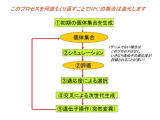 このプロセスを何度もくり返すことでNPCの集合は進化します
①初期の個体集合を生成
②シミュレーション
④交叉による次世代生成
⑤遺伝子操作（突然変異）
個体集合
②評価
③適応度による選択
（ゲームでない場合は
このプロセスはなく、
いきなり遺伝子の適応度が
評価されることが多い）
 