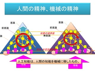 人間の精神、機械の精神
意識
前意識
識
外部からの
情報
意識
前意識
無意識
外部からの
情報
言語・非言語境界面
知覚の境界面
人工知能は、人間の知能を機械に移したもの。
 