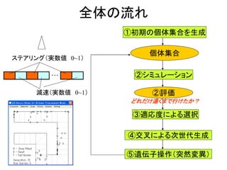 全体の流れ
…
減速（実数値 0~1）
ステアリング（実数値 0~1）
①初期の個体集合を生成
②シミュレーション
④交叉による次世代生成
⑤遺伝子操作（突然変異）
個体集合
②評価
③適応度による選択
どれだけ遠くまで行けたか？
 