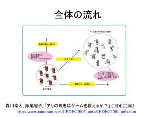 全体の流れ
http://www.muumuu.com/CEDEC2003_ants/CEDEC2003_ants.htm
森川幸人, 赤尾容子, 「アリの知恵はゲームを救えるか？」,CEDEC2003
 