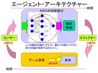 エージェント・アーキテクチャー
身体
センサー エフェクター
ＮＰＣの知能部分
ゲーム世界
相互作用
時間
時間
知覚する 行動する
機体
制御
ここの結合の強さ（ウエイト、重み）が変わって行く。
我々の脳が成長するみたいに。
 