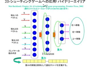 2D-シューティングゲームへの応用「バイナリーエイリア
ン」Mat Buckland, Chapter 10, AI techniques for game programming, Premier Press, 2002
(実行ファイルとソースコードがCD-ROMにあります)
…
15 neuron
弾丸１の
ベクトル
x
y
x
y
右へ移動
左へ移動
弾丸２の
ベクトル
x
y
弾丸３の
ベクトル
上へ移動
x
y
プレイヤーの
銃の向き
重み
重み
…
重みの実数を要素として遺伝子コードを定義する。
 