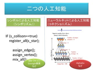 二つの人工知能
IF (s_collison==true)
register_all(s_star);
assign_edge();
assign_vertex();
mix_all();
シンボルによる人工知能
（シンボリズム））
ニューラルネットによる人工知能
（コネクショニズム）
IBM ワトソン
Gooogle検索
など
AlphaGo
など
http://www.nature.com/nature/journal/v518/n7540/full/nature14236.html
 