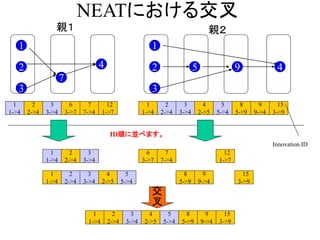 NEATにおける交叉
親１
2
1
7
3
4
1
1->4
2
2->4
3
3->4
6
3->7
7
7->4
12
1->7
1
1->4
2
2->4
3
3->4
4
2->5
5
5->4
8
5->9
9
9->4
15
3->9
親２
2
1
3
95 4
Innovation ID
ID順に並べます。
1
1->4
2
2->4
3
3->4
1
1->4
2
2->4
3
3->4
4
2->5
5
5->4
6
3->7
7
7->4
8
5->9
9
9->4
12
1->7
15
3->9
交
叉
4
2->5
5
5->4
8
5->9
9
9->4
15
3->9
1
1->4
2
2->4
3
3->4
 