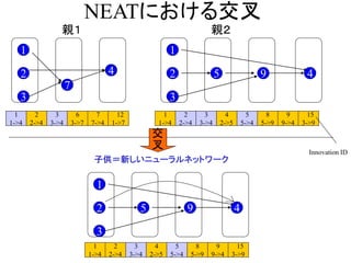 NEATにおける交叉
親１
2
1
7
3
4
1
1->4
2
2->4
3
3->4
6
3->7
7
7->4
12
1->7
1
1->4
2
2->4
3
3->4
4
2->5
5
5->4
8
5->9
9
9->4
15
3->9
親２
2
1
3
95 4
Innovation ID
交
叉
2
1
3
95 4
4
2->5
5
5->4
8
5->9
9
9->4
15
3->9
1
1->4
2
2->4
3
3->4
子供＝新しいニューラルネットワーク
 