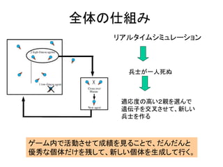 全体の仕組み
リアルタイムシミュレーション
兵士が一人死ぬ
適応度の高い２親を選んで
遺伝子を交叉させて、新しい
兵士を作る
ゲーム内で活動させて成績を見ることで、だんだんと
優秀な個体だけを残して、新しい個体を生成して行く。
 