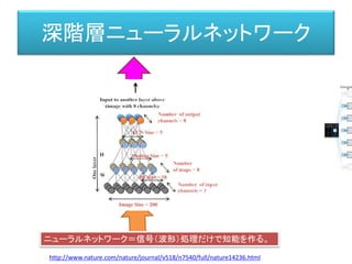 深階層ニューラルネットワーク
http://www.nature.com/nature/journal/v518/n7540/full/nature14236.html
ニューラルネットワーク＝信号（波形）処理だけで知能を作る。
 