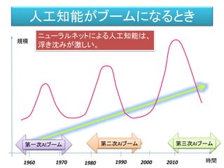 人工知能がブームになるとき
時間
規模
1960 1990 2000
第一次AIブーム 第二次AIブーム 第三次AIブーム
1970 1980 2010
ニューラルネットによる人工知能は、
浮き沈みが激しい。
 