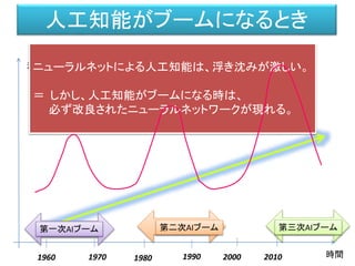 人工知能がブームになるとき
時間
規模
1960 1990 2000
第一次AIブーム 第二次AIブーム 第三次AIブーム
1970 1980 2010
ニューラルネットによる人工知能は、浮き沈みが激しい。
＝ しかし、人工知能がブームになる時は、
必ず改良されたニューラルネットワークが現れる。
 