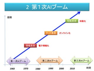 2 第１次AIブーム
時間
規模
情報革命
ネット革命
知能革命
電子情報化
オンライン化
知能化
1960 1990 2000
第一次AIブーム 第二次AIブーム 第三次AIブーム
1970 1980 2010
 