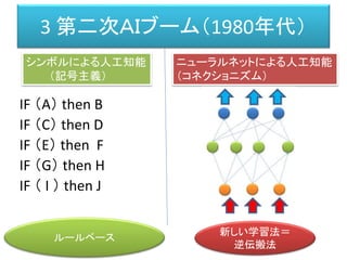 3 第二次ＡＩブーム（1980年代）
IF （A） then B
IF （C） then D
IF （E） then F
IF （G） then H
IF （ I ） then J
シンボルによる人工知能
（記号主義）
ニューラルネットによる人工知能
（コネクショニズム）
ルールベース
新しい学習法＝
逆伝搬法
 
