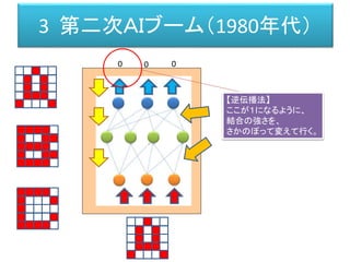 3 第二次ＡＩブーム（1980年代）
0 0 0
【逆伝播法】
ここが１になるように、
結合の強さを、
さかのぼって変えて行く。
 