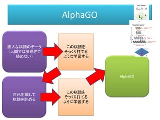AlphaGO
膨大な棋譜のデータ
（人間では多過ぎて
読めない）
この棋譜を
そっくり打てる
ように学習する
自己対戦して
棋譜を貯める
この棋譜を
そっくり打てる
ように学習する
AlphaGO
 