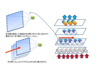 ある層の限定した領域を次の層に向けて足し合わせて
集約する＝折り畳み（コンボリューション）
その時にちょっとづつずらしながら折り畳みを行う。
 