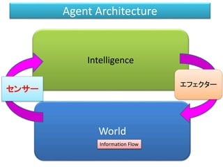 Intelligence
World
センサー
Information Flow
エフェクター
Agent Architecture
 